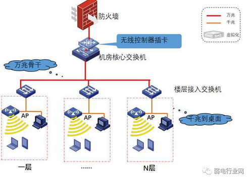 復雜計算機網絡設計 外網、內網與智能化設備網組網方案及成果轉讓